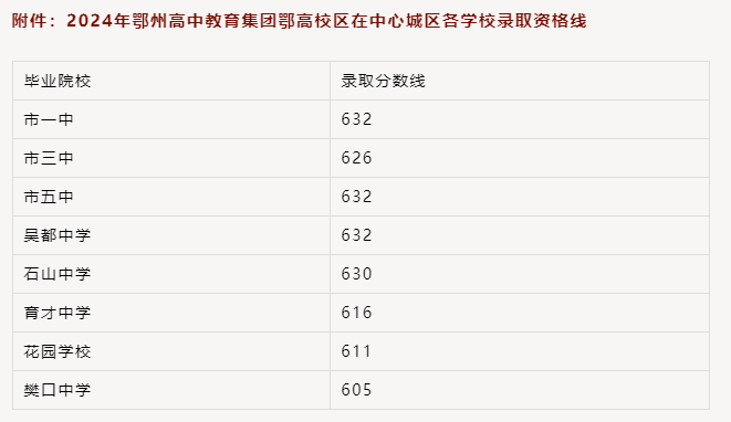 2025年鄂州中考各高中錄取分數線一覽表