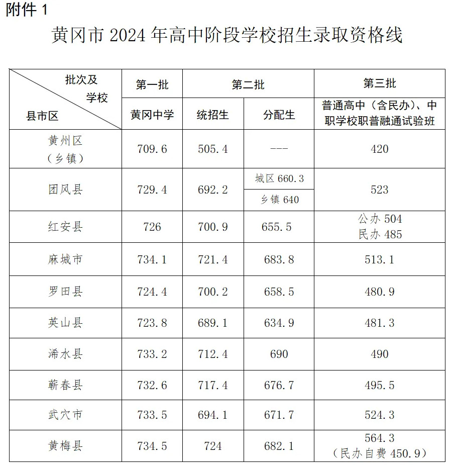 2025年黃岡中考各高中錄取分數線一覽表