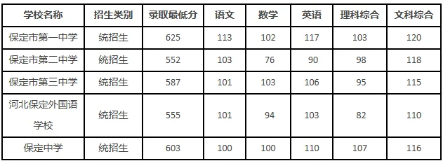 2025年保定中考各高中錄取分數線一覽表