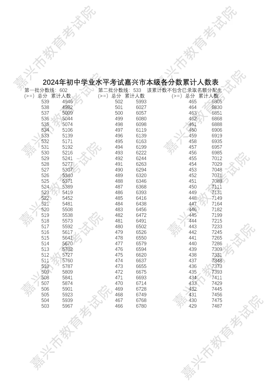 2025年嘉興中考各高中錄取分數線一覽表