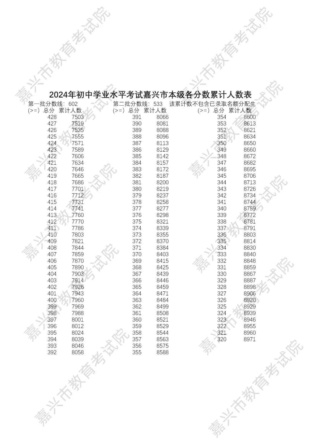 2025年嘉興中考各高中錄取分數線一覽表