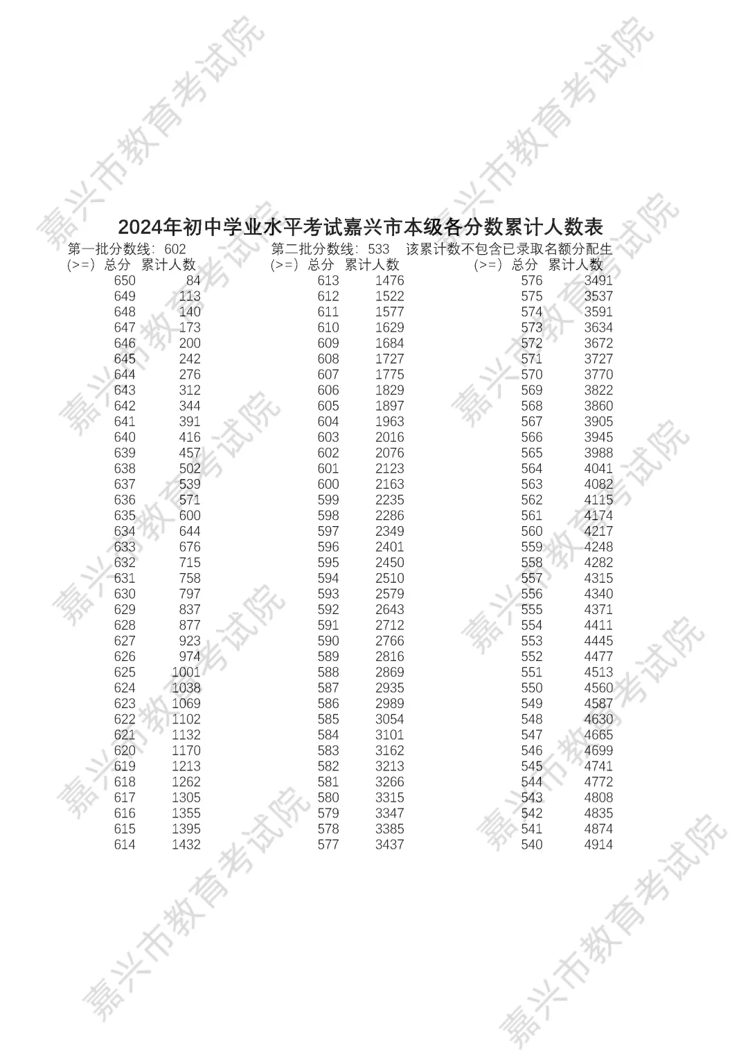 2025年嘉興中考各高中錄取分數線一覽表