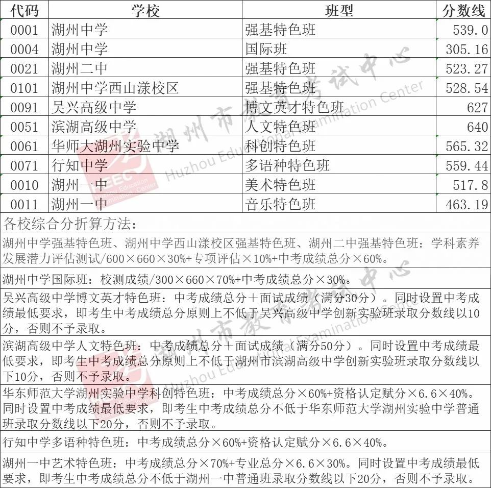 2025年湖州中考各高中錄取分?jǐn)?shù)線一覽表