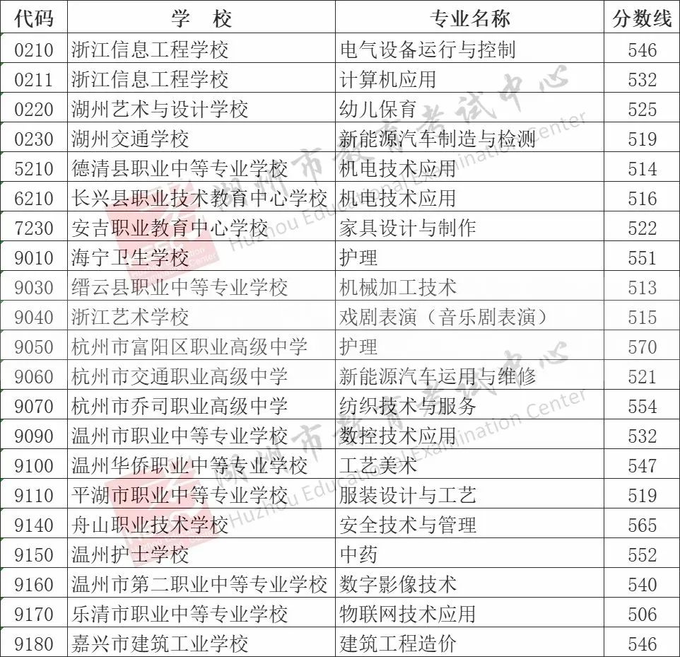 2025年湖州中考各高中錄取分?jǐn)?shù)線一覽表