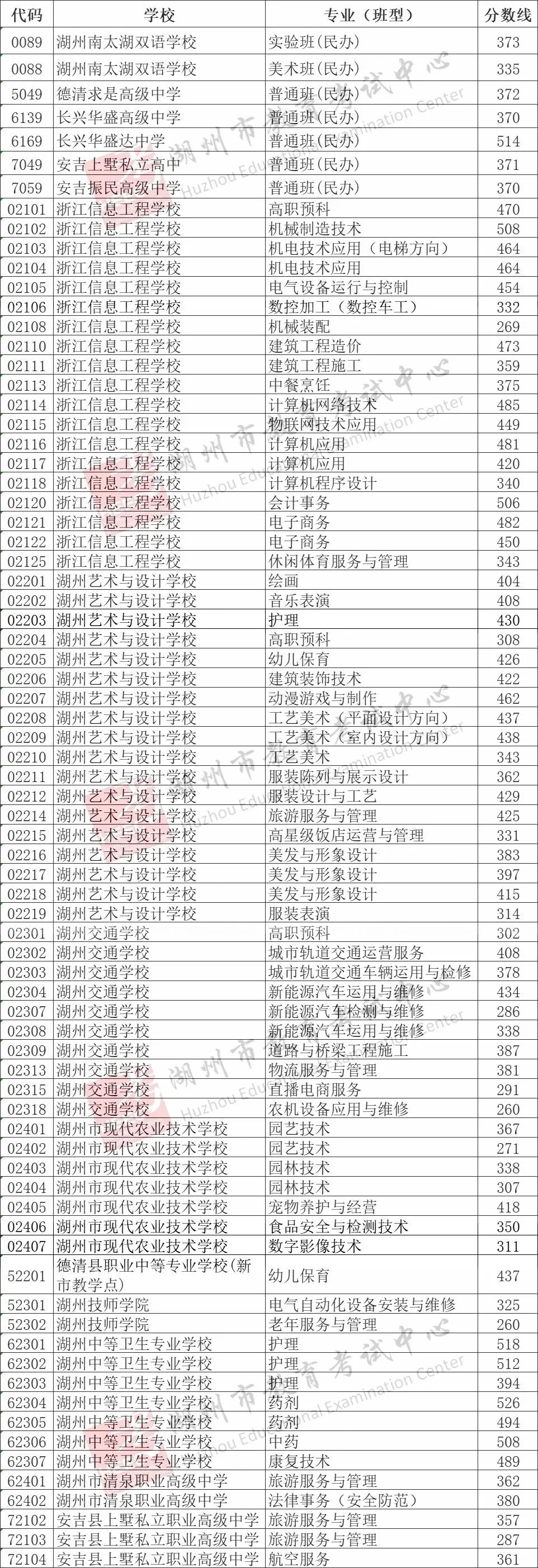 2025年湖州中考各高中錄取分?jǐn)?shù)線一覽表