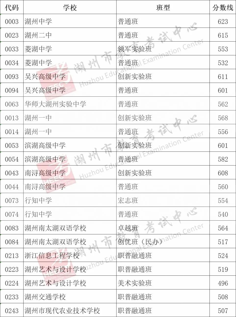 2025年湖州中考各高中錄取分?jǐn)?shù)線一覽表