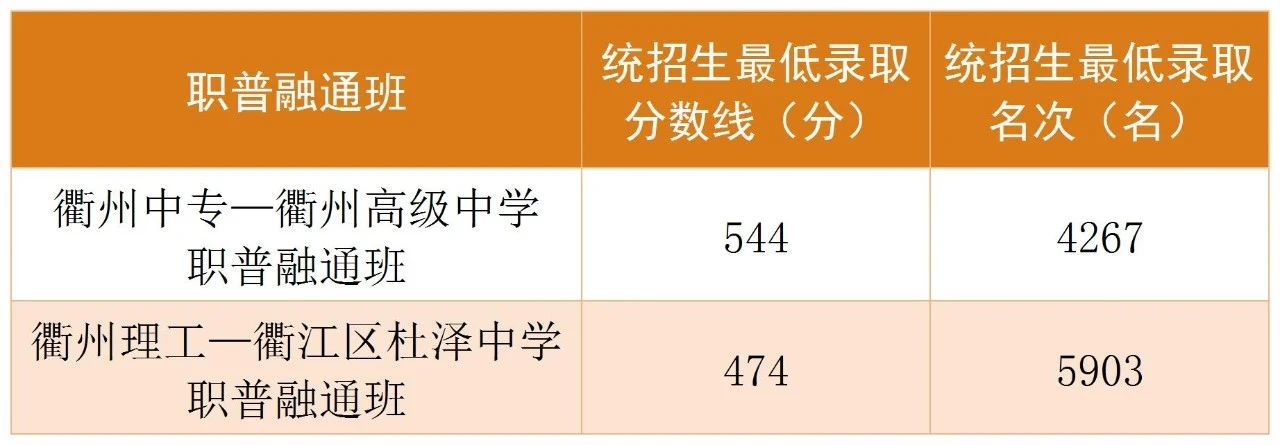 2025年衢州中考各高中錄取分?jǐn)?shù)線(xiàn)一覽表