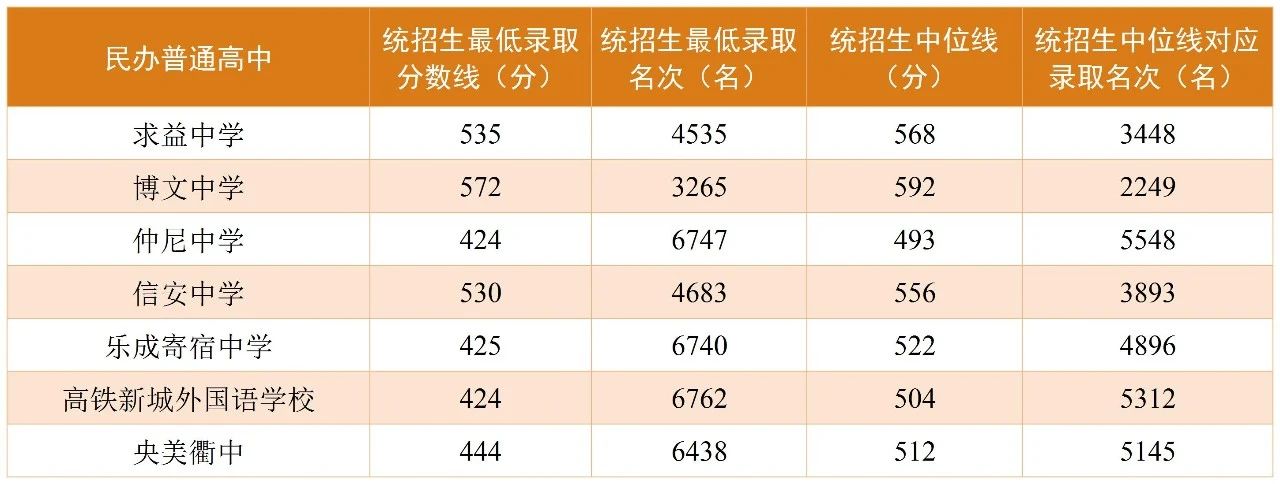 2025年衢州中考各高中錄取分?jǐn)?shù)線(xiàn)一覽表