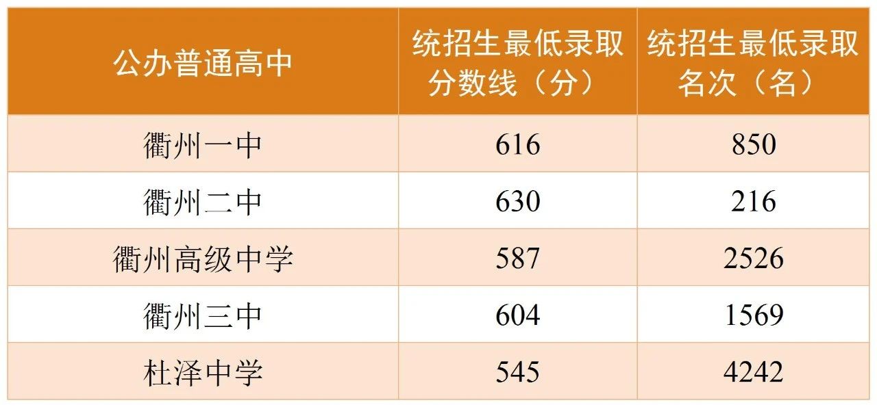 2025年衢州中考各高中錄取分?jǐn)?shù)線(xiàn)一覽表