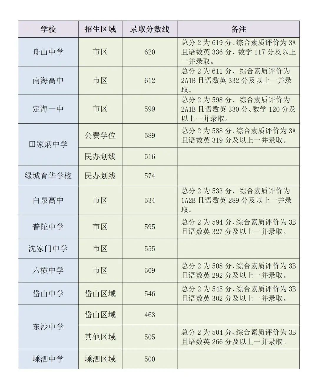 2025年舟山中考各高中錄取分?jǐn)?shù)線一覽表