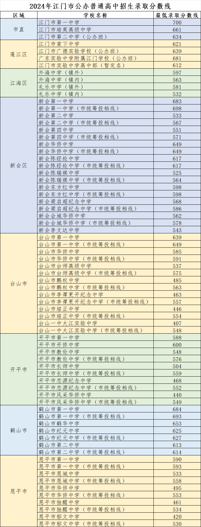 2025年江門中考各高中錄取分數線一覽表