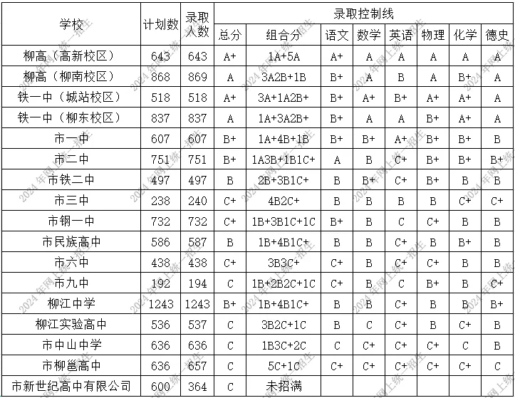 2025年柳州中考各高中錄取分?jǐn)?shù)線一覽表