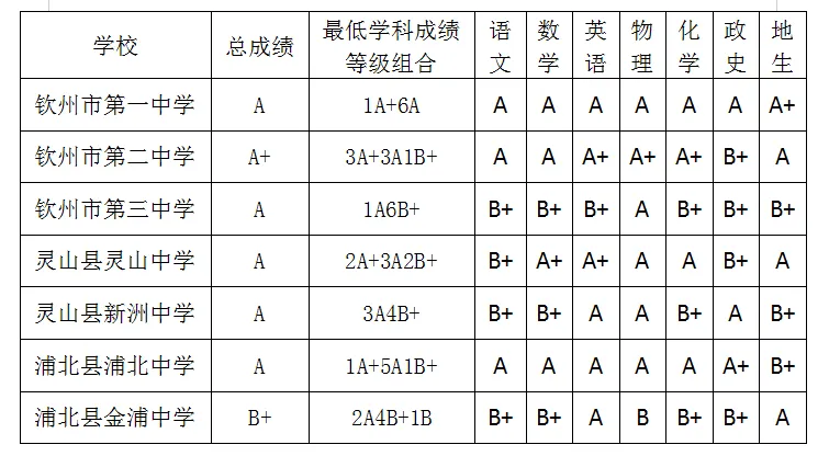 2025年欽州中考各高中錄取分數線一覽表