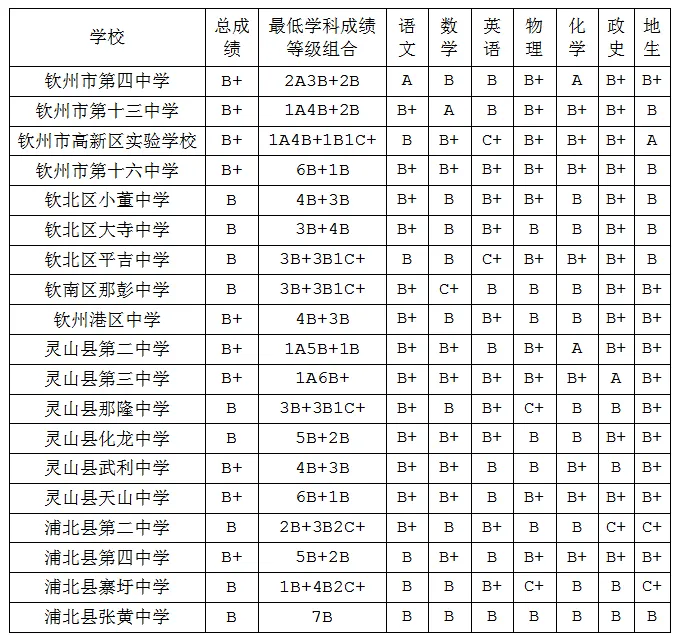 2025年欽州中考各高中錄取分數線一覽表