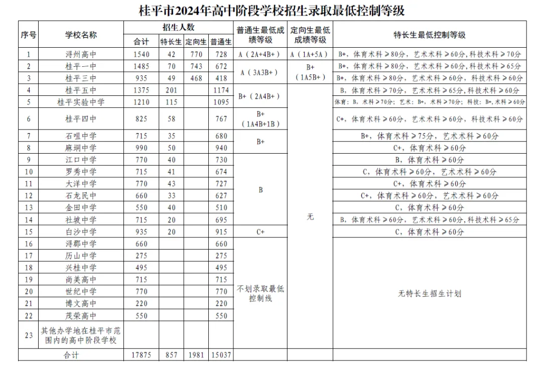 2025年貴港中考各高中錄取分數線一覽表