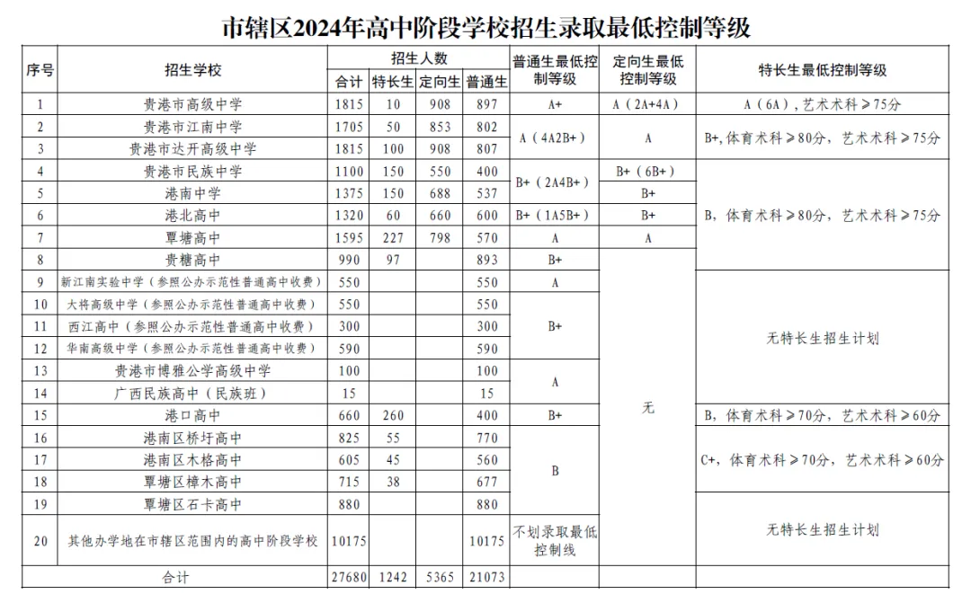 2025年貴港中考各高中錄取分數線一覽表