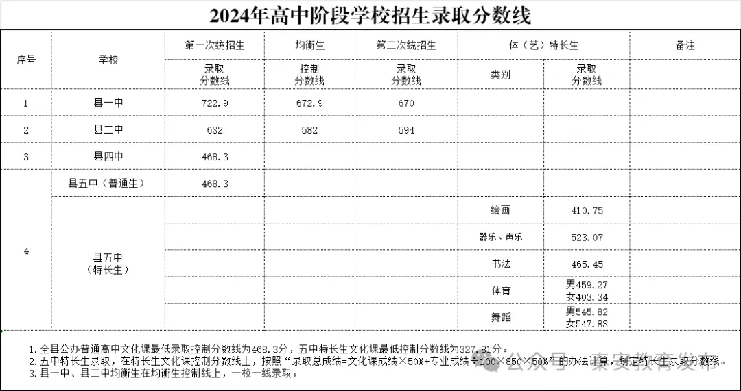 2025年天水中考各高中錄取分?jǐn)?shù)線一覽表