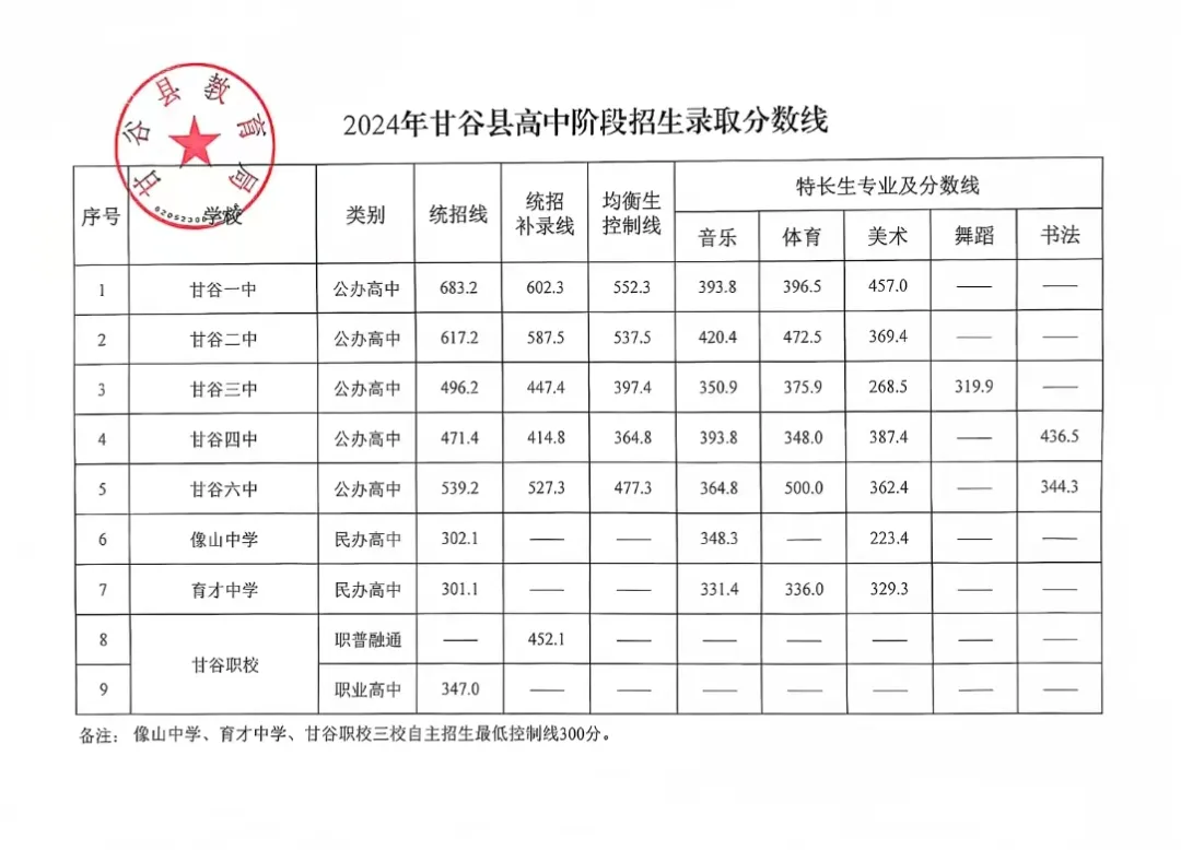 2025年天水中考各高中錄取分?jǐn)?shù)線一覽表