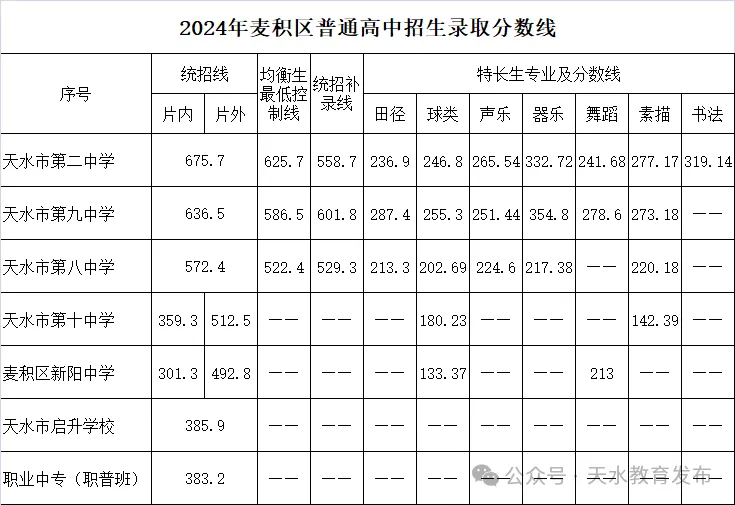 2025年天水中考各高中錄取分?jǐn)?shù)線一覽表