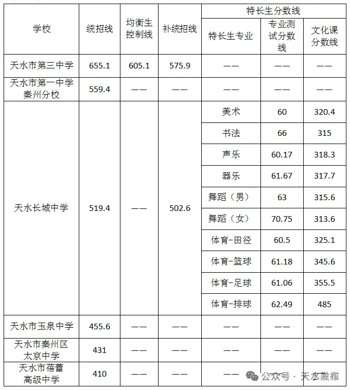 2025年天水中考各高中錄取分?jǐn)?shù)線一覽表