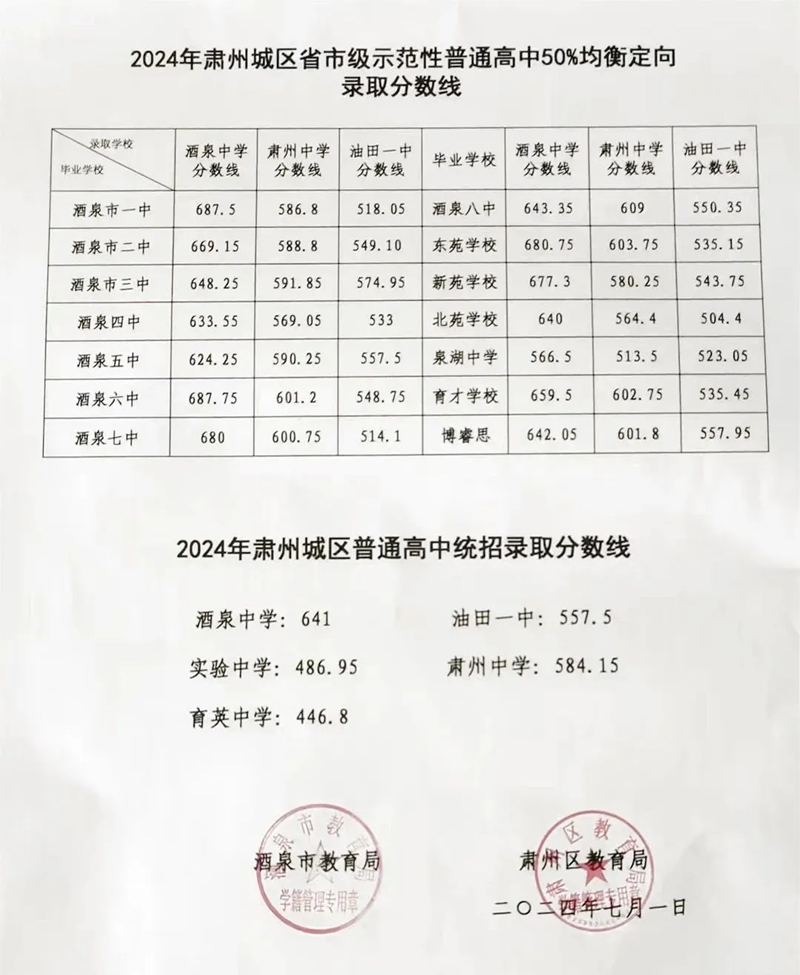 2025年酒泉中考各高中錄取分數線一覽表