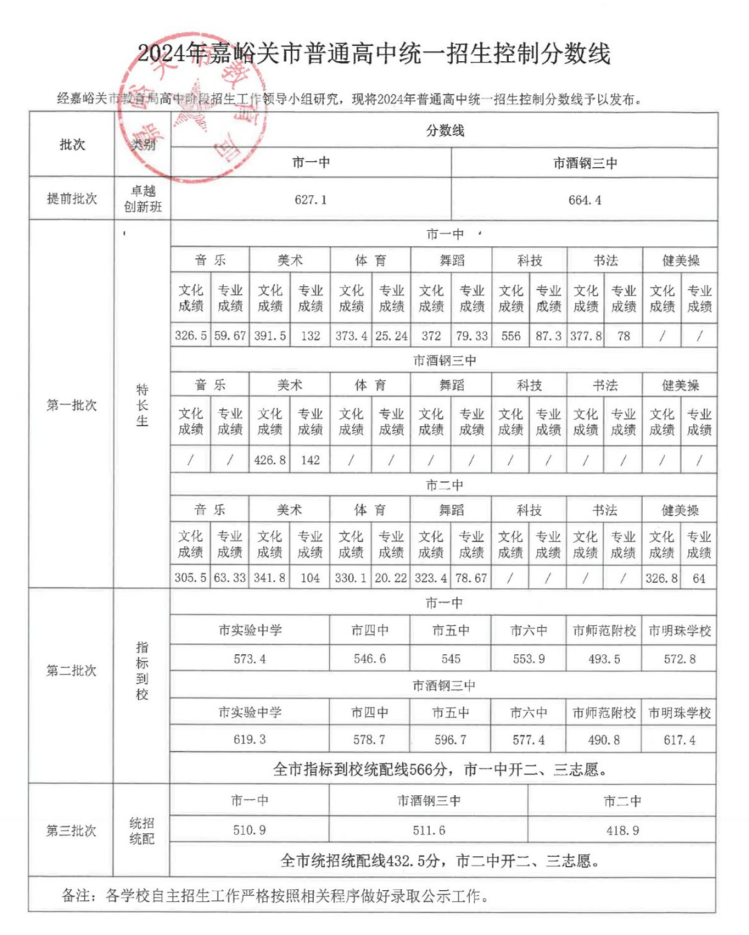 2025年嘉峪關中考各高中錄取分數線一覽表