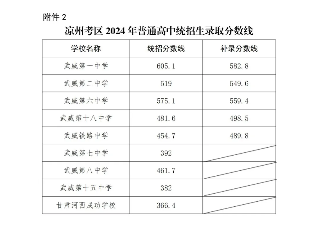 2025年武威中考各高中錄取分數(shù)線一覽表