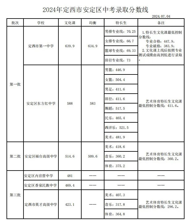 2025年定西中考各高中錄取分?jǐn)?shù)線一覽表