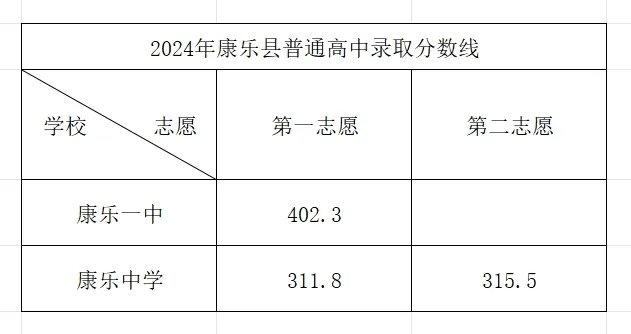 2025年臨夏州中考各高中錄取分?jǐn)?shù)線一覽表